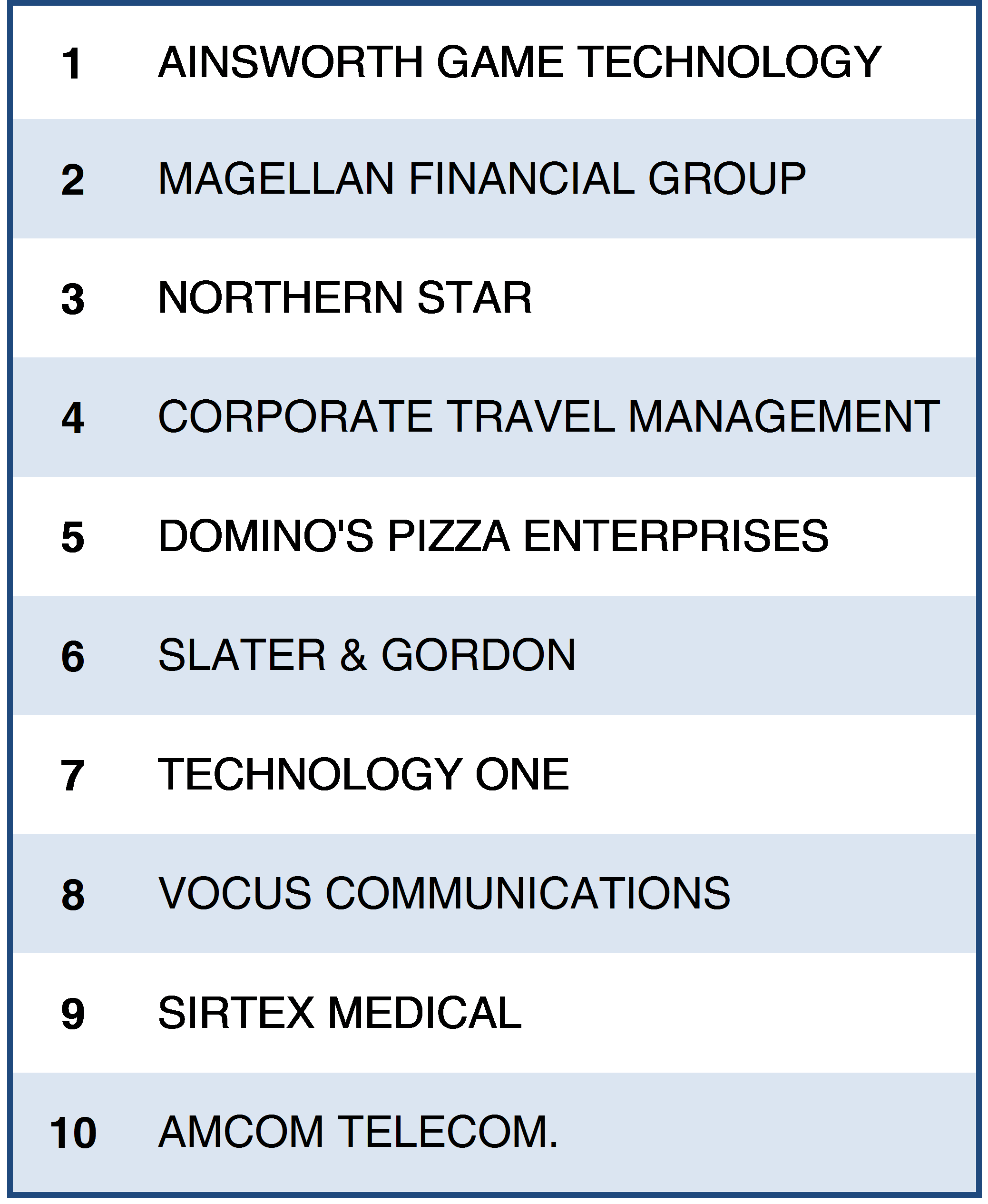 CEOs who deliver top 10