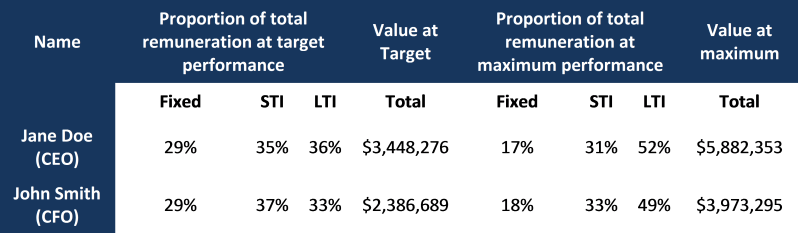 Opportunity Remuneration Table